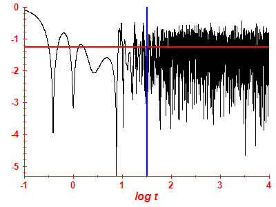 Survival probability log